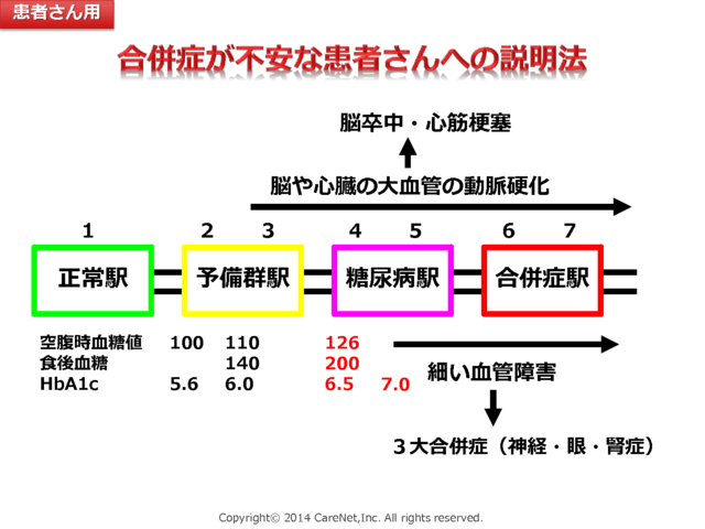 分かりやすい糖尿病の段階の説明法のイメージ