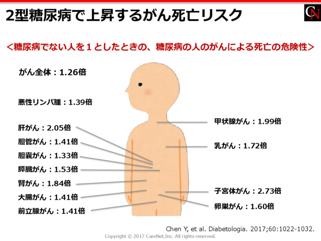 2型糖尿病で上昇するがん死亡リスクのイメージ