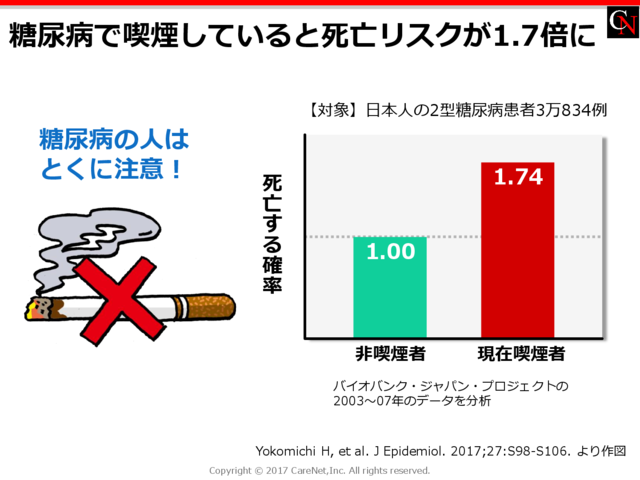 糖尿病患者が喫煙していると死亡リスクが1.7倍のイメージ