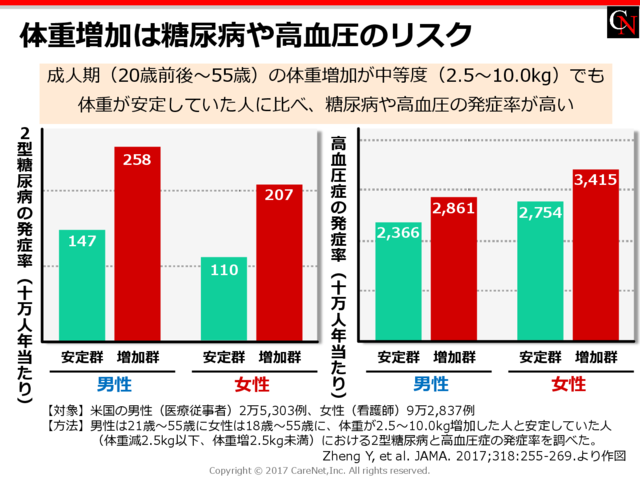 体重増加は糖尿病や高血圧のリスクのイメージ