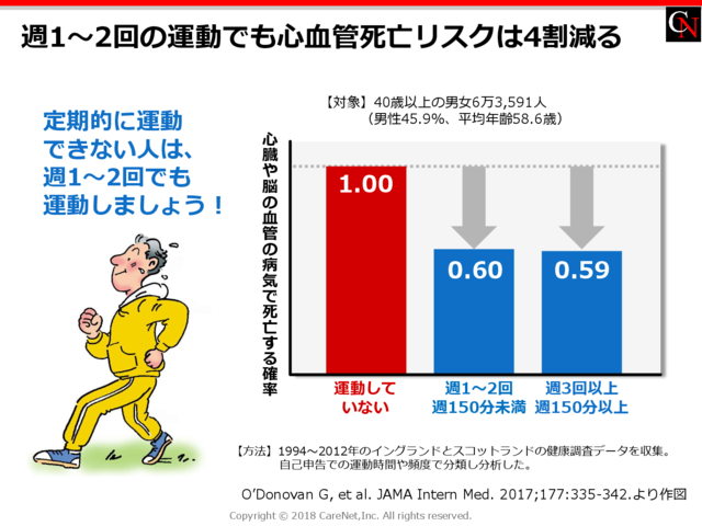 週1～2回でも運動しようのイメージ