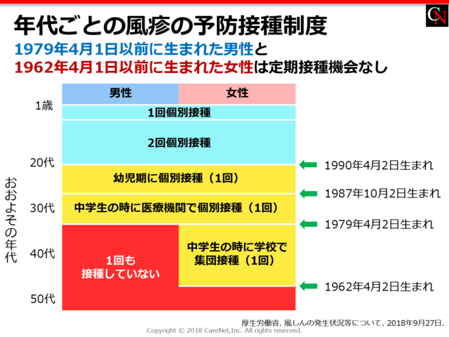 年代ごとの風疹の予防接種制度のイメージ