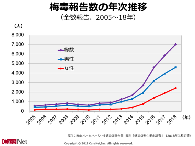 梅毒報告数の年次推移のイメージ