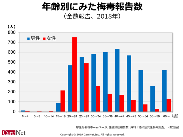 年齢別にみた梅毒報告数のイメージ