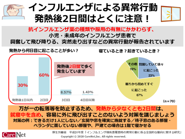 インフル異常行動、いつ起こりやすい？のイメージ