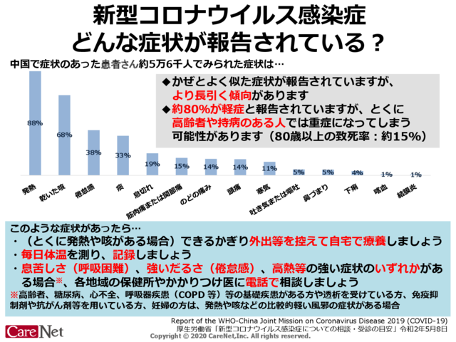 COVID-19、どんな症状がある？5/13修正のイメージ