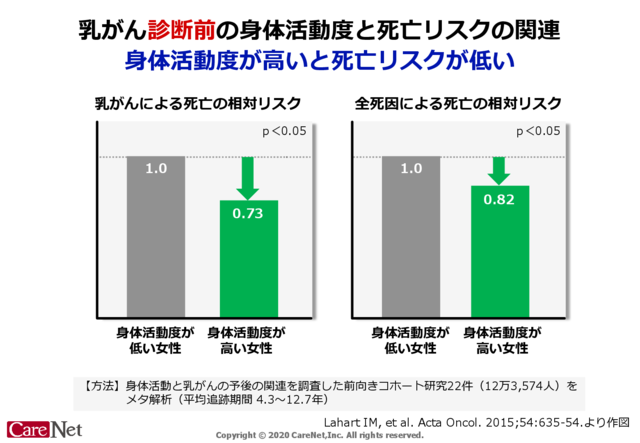 乳がんの予後と身体活動度のイメージ