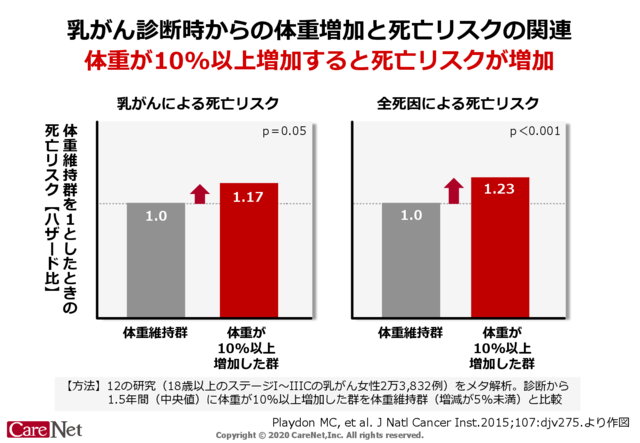 乳がん診断後の体重増加と予後のイメージ