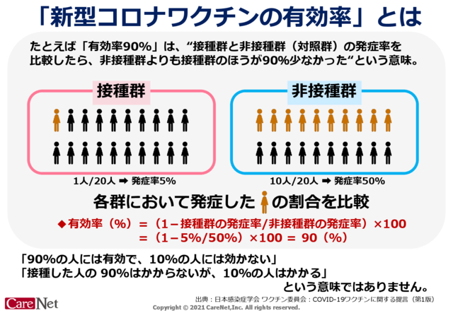 新型コロナワクチンの有効率とはのイメージ