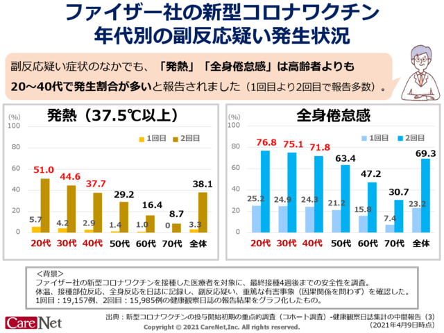 新型コロナワクチン副反応、年代別のイメージ