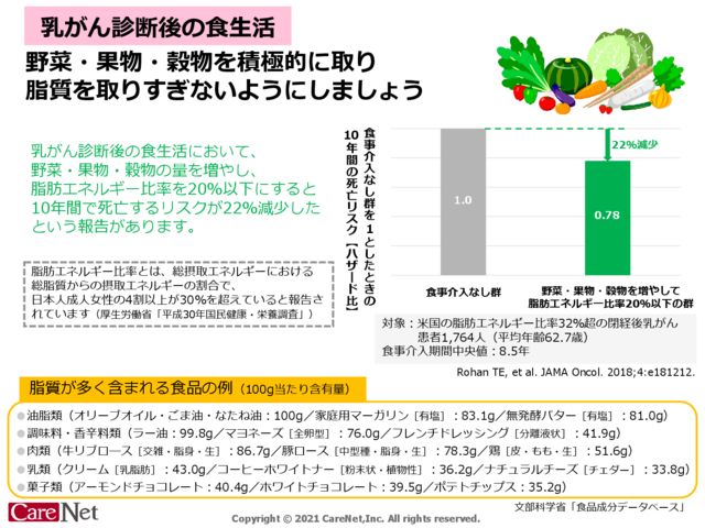 乳がんと診断後、低脂肪食の予後への影響のイメージ