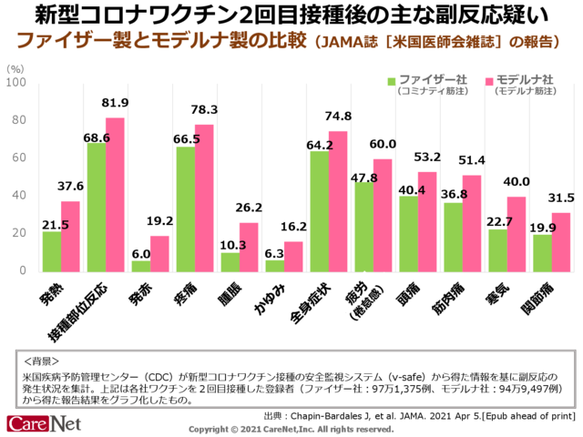 ファイザー社とモデルナ社のワクチン副反応比較のイメージ