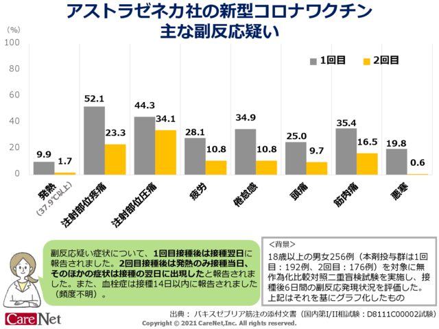 アストラゼネカ社ワクチンの副反応疑い症状のイメージ