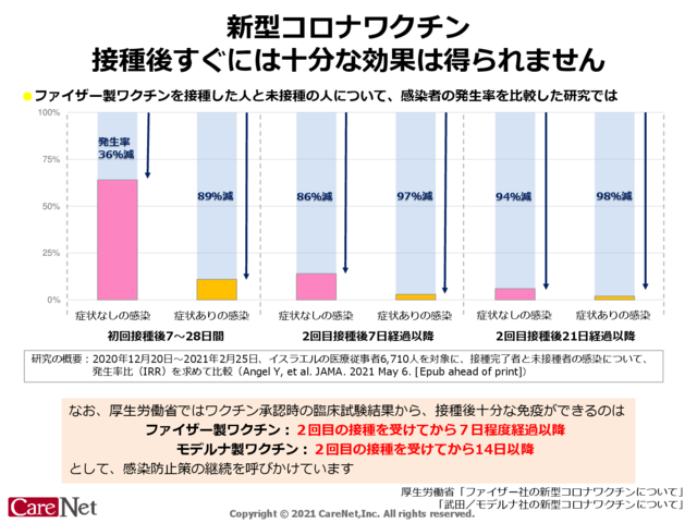 新型コロナワクチン、接種後経過日数と予防効果のイメージ