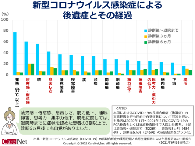 新型コロナ後遺症とその経過のイメージ