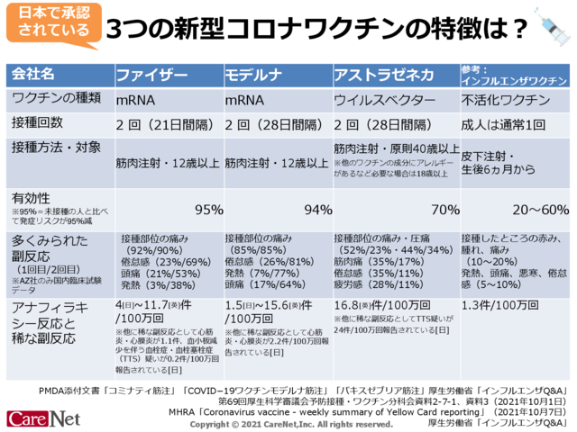 3つの新型コロナワクチン、特徴は？10/11改訂のイメージ