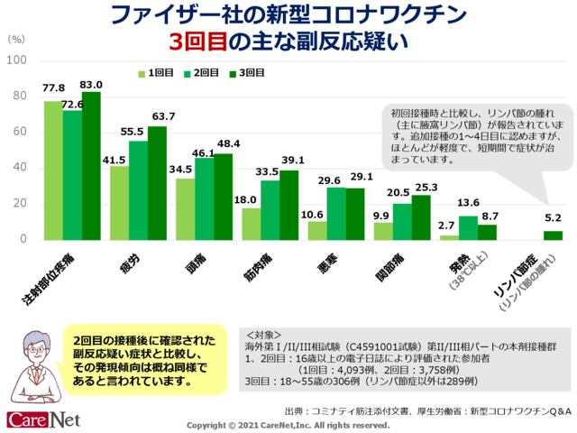 コロナワクチン、3回目接種後の副反応のイメージ