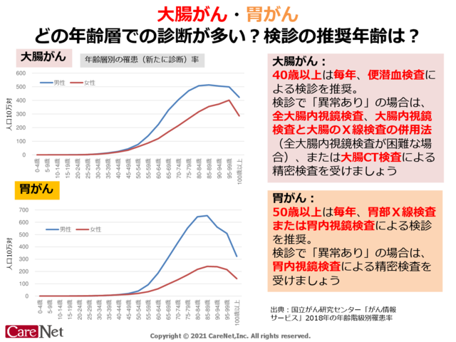 大腸がんと胃がん、診断の多い年齢層と検診内容のイメージ