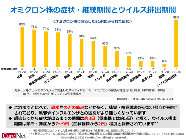 オミクロン株、症状やウイルス排出期間は？のイメージ