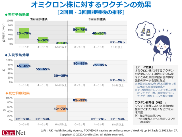 オミクロン株へのワクチンの効果（接種回数・期間別）のイメージ