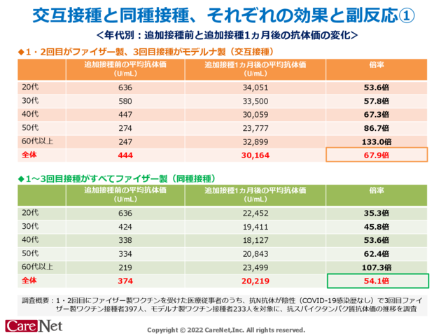 交互接種と同種接種、効果と副反応のイメージ