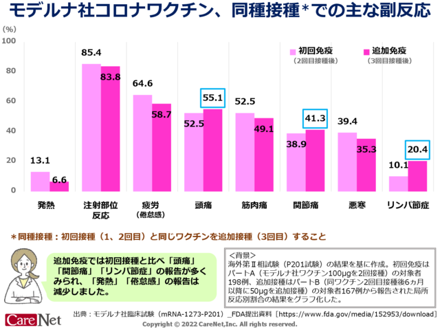 モデルナワクチン、3回目の副反応のイメージ