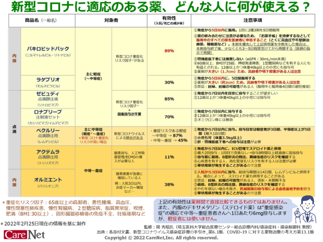 新型コロナの治療薬、どんな人に使える？のイメージ