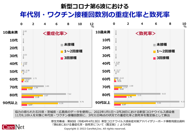 新型コロナ第6波の年代別・ワクチン接種回数別の重症化率と致死率のイメージ