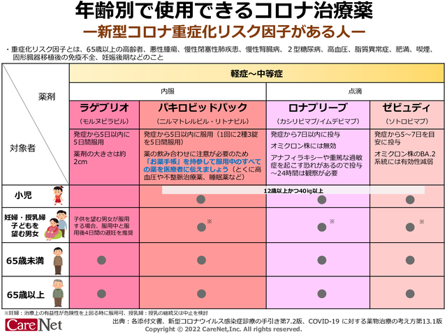 コロナ治療薬の早見表2種（年代別およびリスク因子有無別）のイメージ