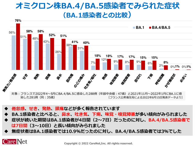 BA.4/BA.5感染者の症状は？のイメージ