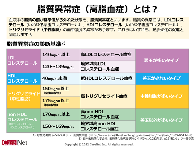 脂質異常症（高脂血症）とは？のイメージ