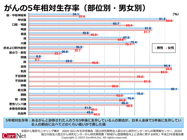 部位別がんの5年相対生存率のイメージ