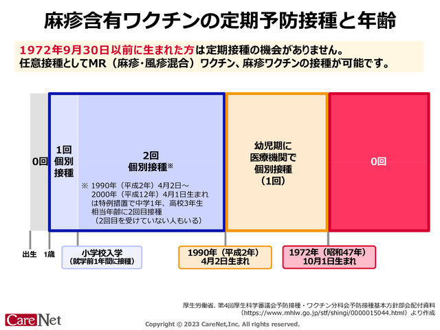 年代ごとの麻疹・風疹の予防接種制度のイメージ