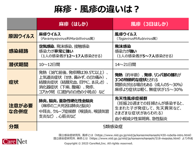 麻疹・風疹の違いは？のイメージ