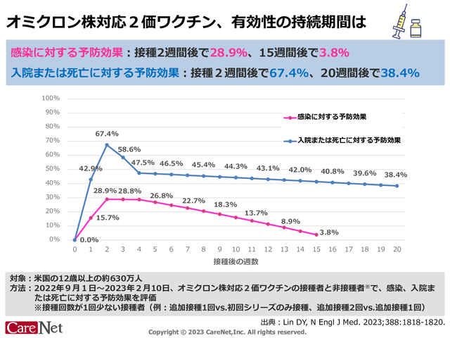 コロナ2価ワクチンの有効性持続期間のイメージ