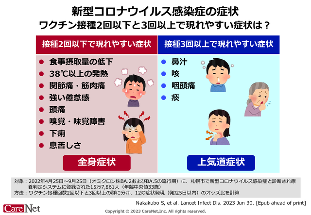 コロナの症状、ワクチン回数による違いのイメージ