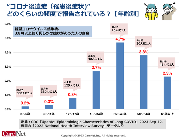 年齢別、コロナ後遺症の発生頻度のイメージ