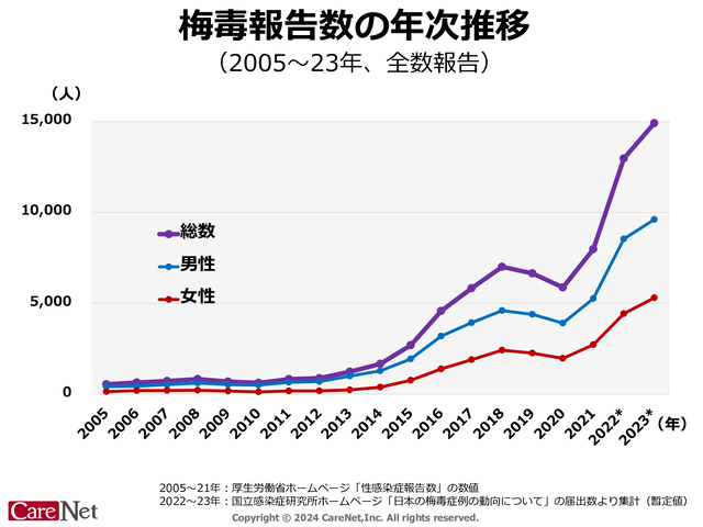 梅毒が再度急増、コロナ前の2倍超！のイメージ