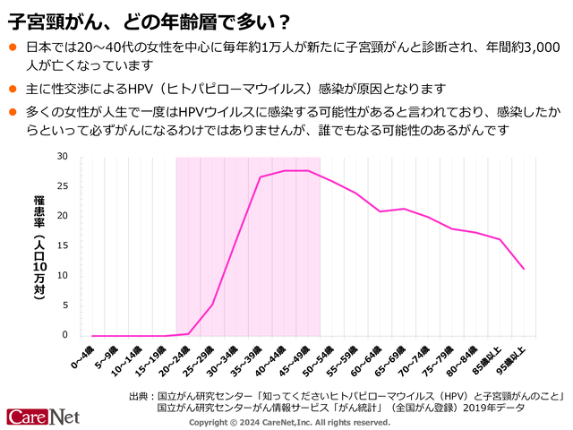 子宮頸がん、どの年齢層で多い？