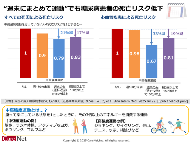 糖尿病患者の運動の頻度と死亡リスクの関係のイメージ