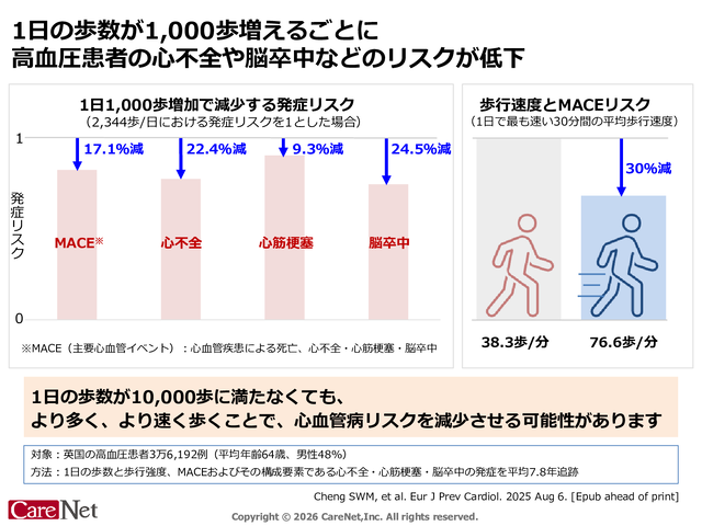 高血圧患者、MACE予防と1日の歩数のイメージ