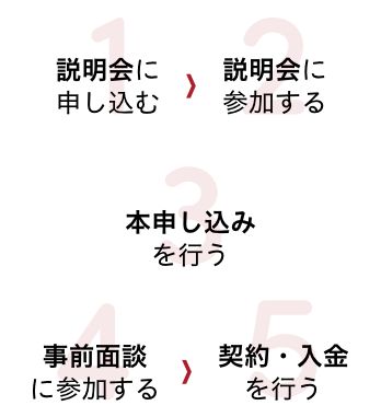 入塾までの流れ