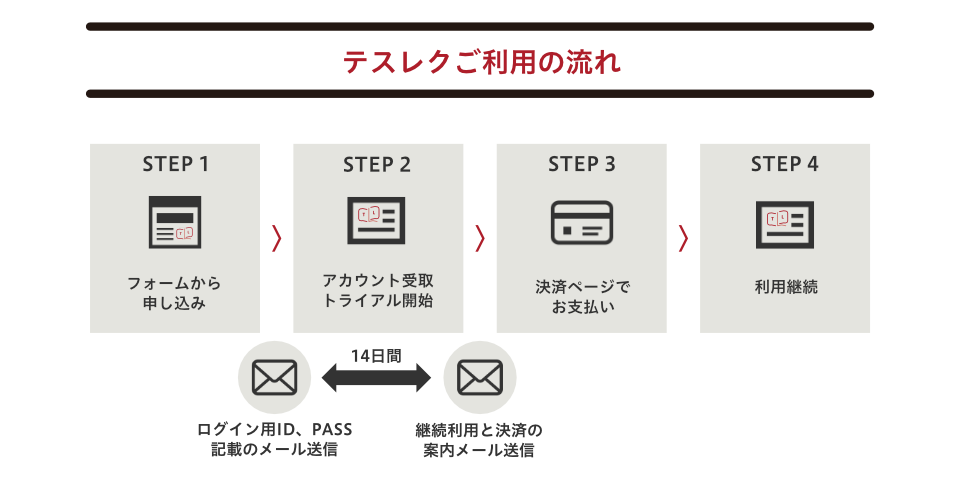 フォームからお申し込み後、入力いただいたメールアドレス宛にe-ラーニングシステムのアカウント情報をお送りします。14日間の無料トライアルの後、お支払いと継続利用のご案内をいたします。