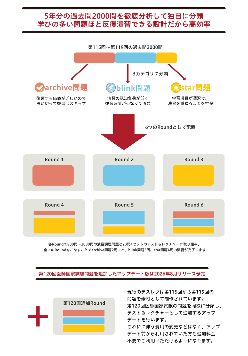 5年分の過去問 2000問を徹底分析して独自に分類。学びの多い問題ほど反復演習できる設計だから高効率な演習が可能