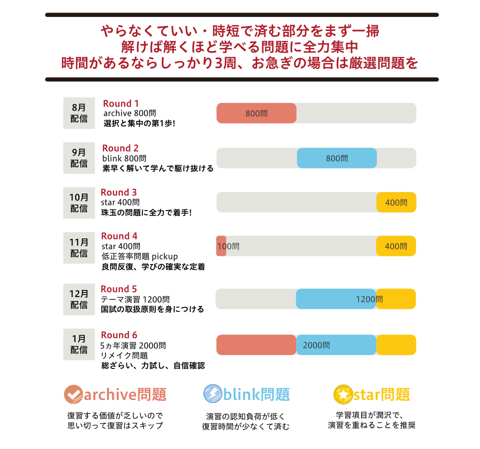 やらなくていい・時短で済む問題をまず一掃、解けば解くほど学べる問題に全力集中。それぞれの持ち時間・学習度合いに合わせた量の演習が可能