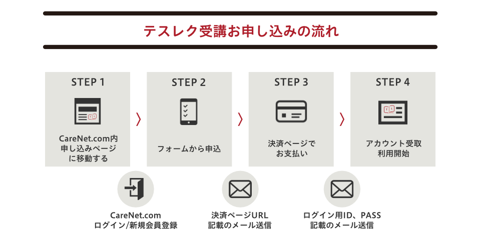 テスレクのお申し込みはCareNet.com医学生コーナー内からおこないます。フォームからお申し込み後、入力いただいたメールアドレス宛に決済ページのURLを記載したメールが送信されます。お支払い確認後、お申し込み時に入力されたメールアドレス宛にe-ラーニングシステムのログイン情報が送信されます