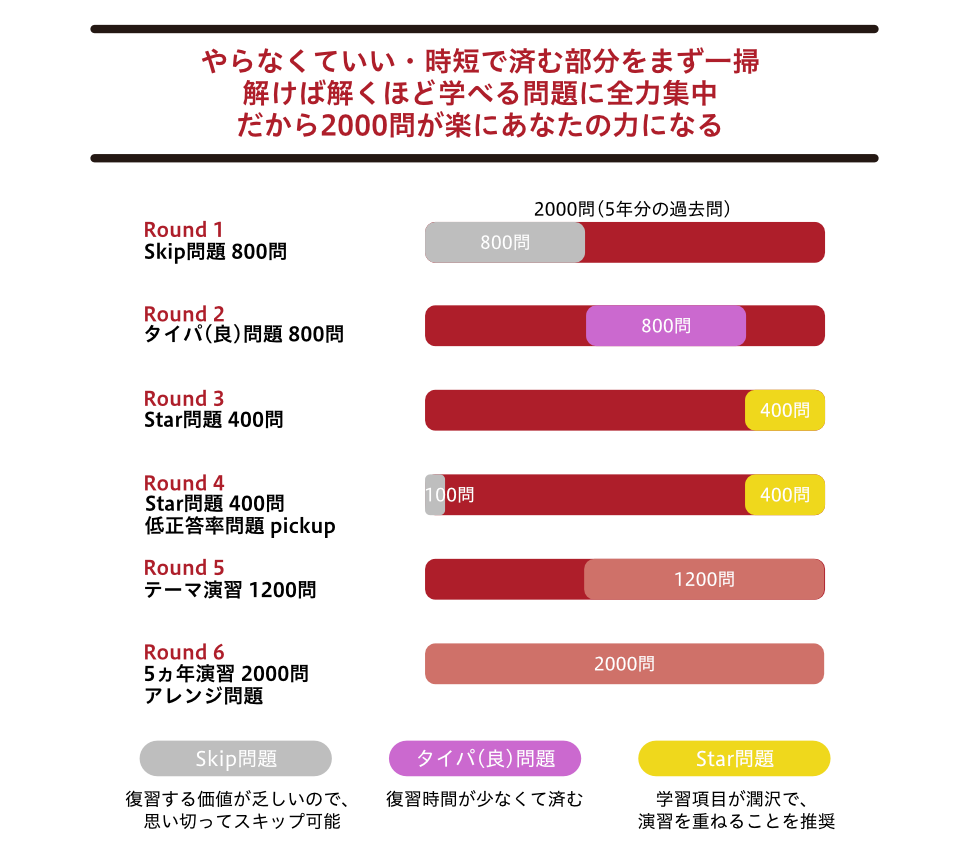 やらなくていい・時短で済む問題をまず一掃、解けば解くほど学べる問題に全力集中、だから2000問が楽にあなたの力になる