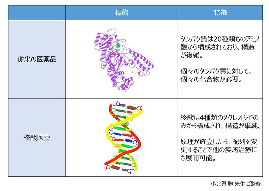次世代の創薬モダリティ Sirna 第2回 核酸医薬の開発が目指す先 次世代の創薬モダリティ Sirna 医師向け医療ニュースはケアネット