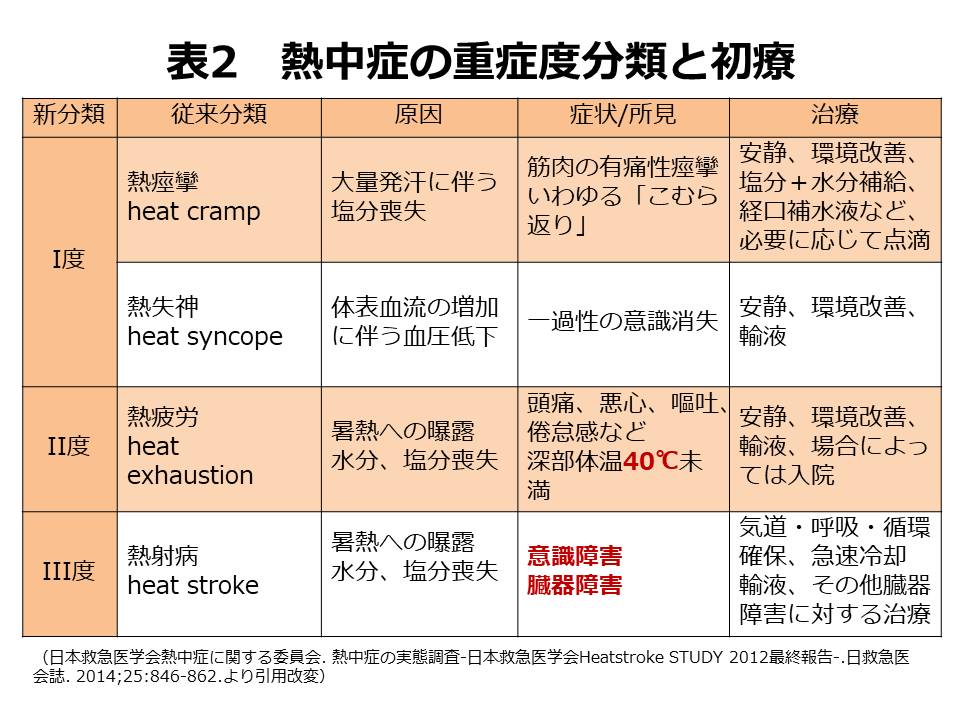 癖になる 熱中症